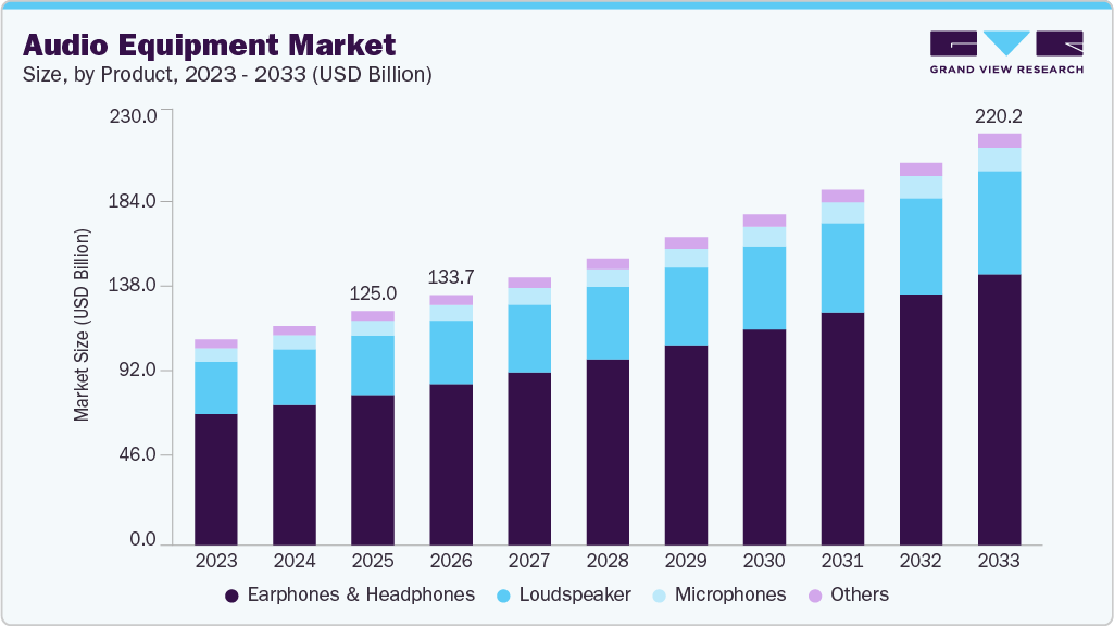 Audio equipment market size and growth forecast (2023-2033)