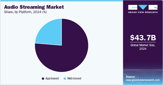 Audio Streaming Market Share by Platform, 2024 (%)