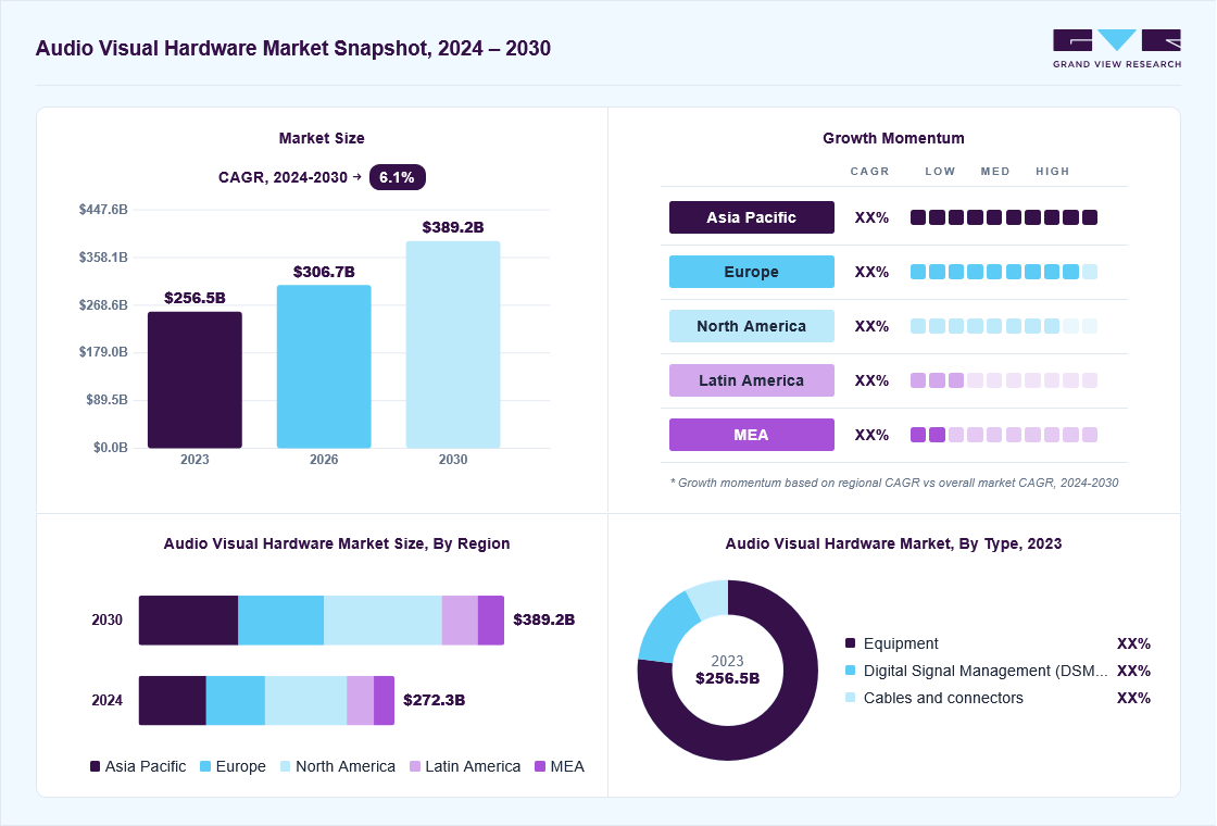 Audio visual hardware market overview: Grand View Research estimates the global market size at USD 256.5 billion in 2023, projected to grow from USD 306.7 billion in 2026 to USD 389.2 billion by 2030 at a 6.1% CAGR, with regional growth momentum.
