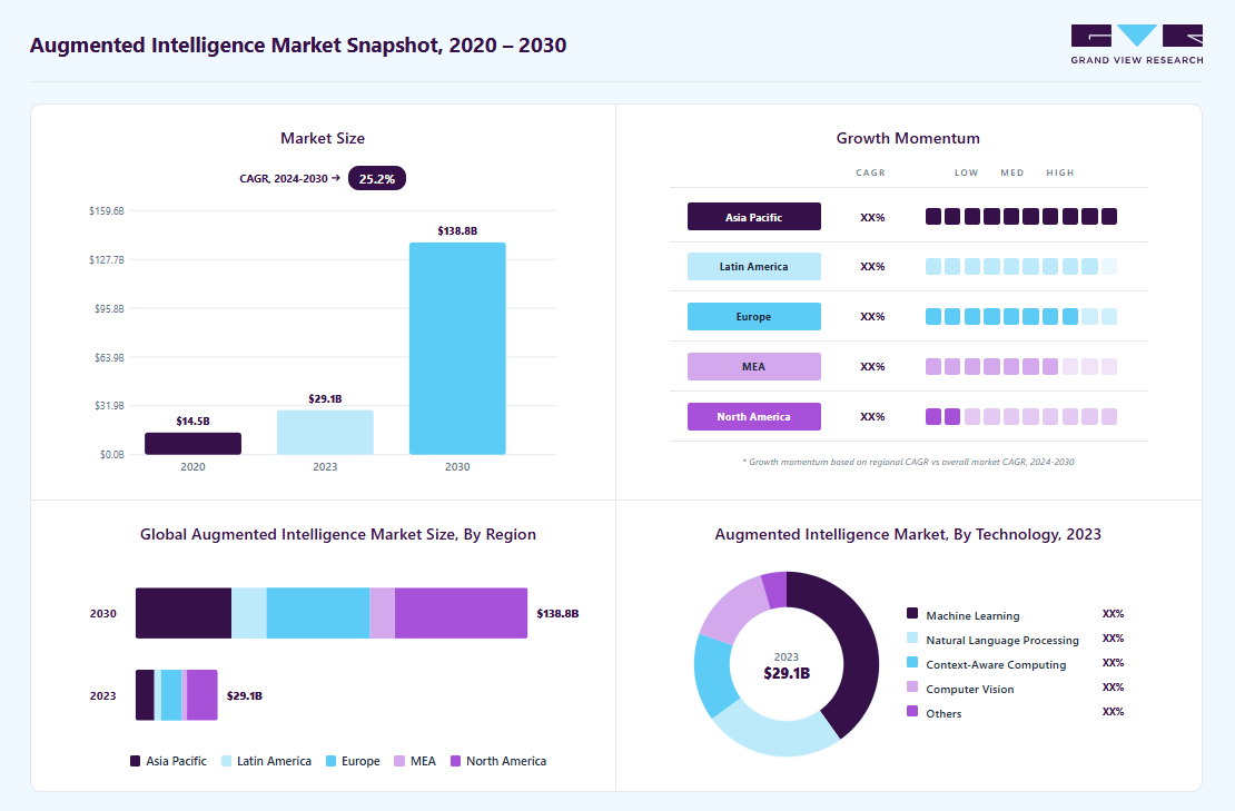Augmented intelligence market overview highlighting global market size in 2023 (USD 29.15 Billion), revenue forecast for 2030 (USD 138.82 Billion), growth trends (CAGR 25.2% from 2024 to 2030), and regional growth momentum