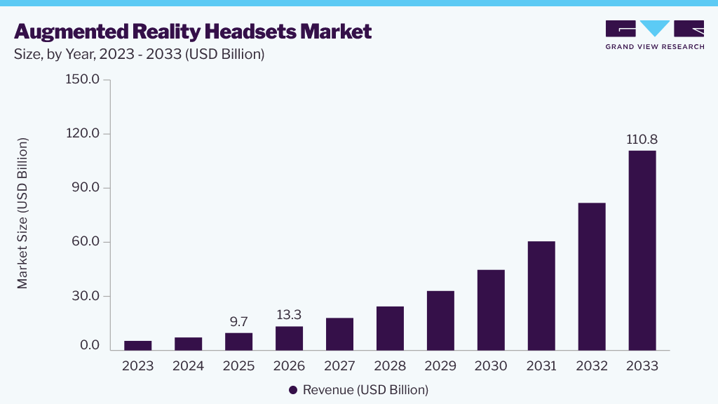 Augmented reality headsets market size and growth forecast (2023-2033)
