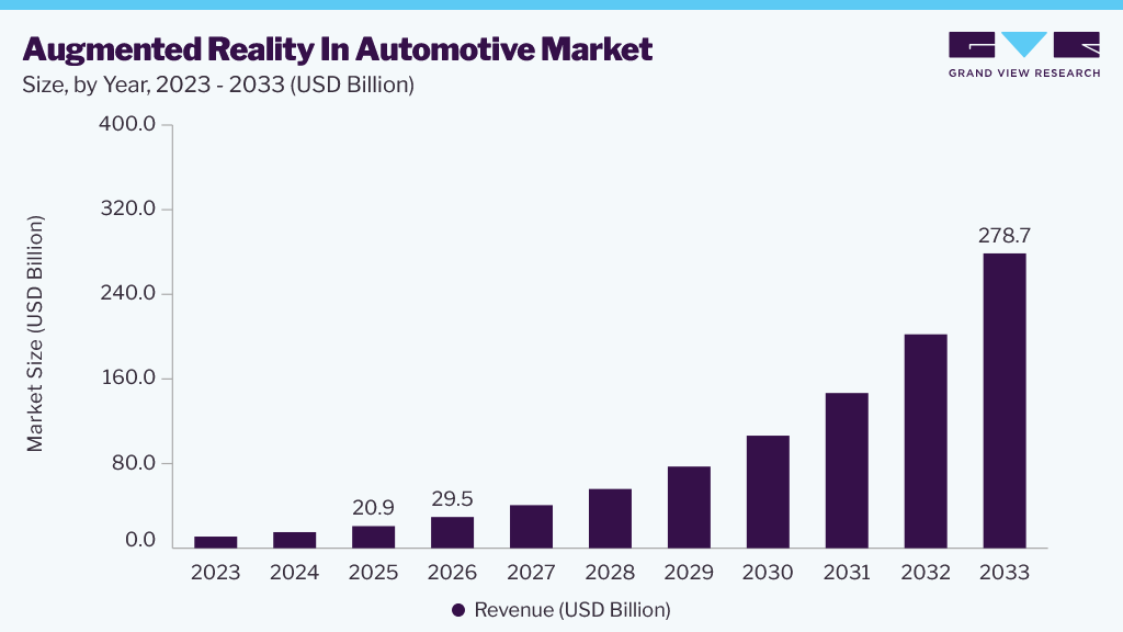 Augmented reality in automotive market size and growth forecast (2023-2033)