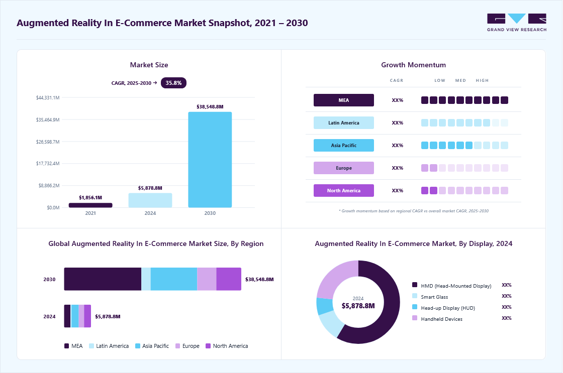 Augmented reality in e-commerce market overview highlighting global market size in 2024 (USD 5,878.8 Million), revenue forecast for 2030 (USD 38,548.9 Million), growth trends (CAGR 35.8% from 2025 to 2030), and regional growth momentum