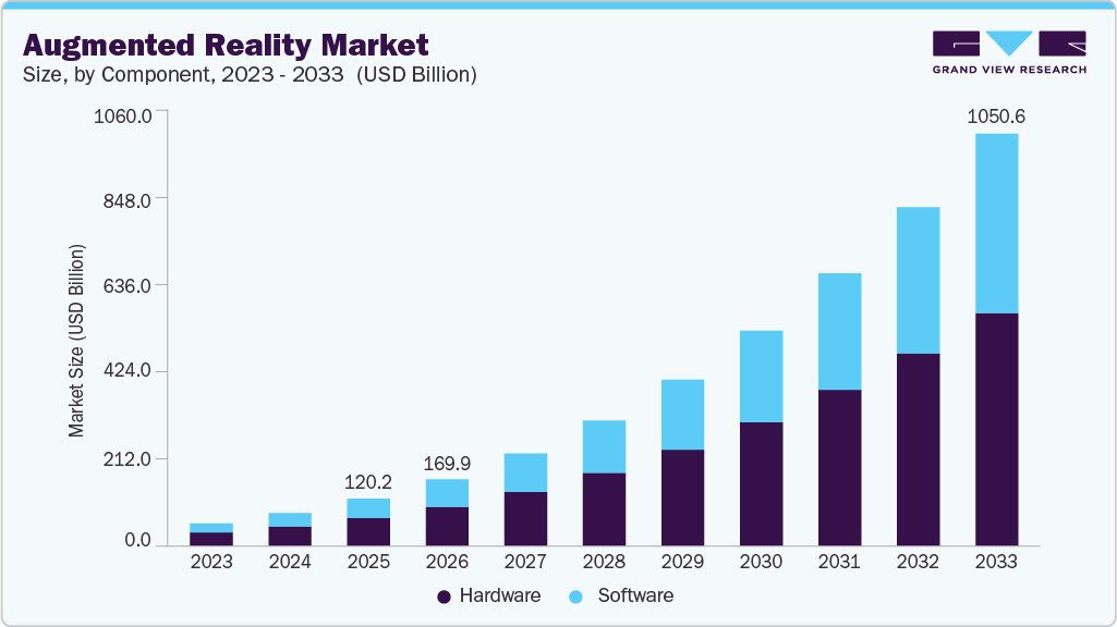 Augmented reality market size and growth forecast (2023-2033) Augmented reality market size and growth forecast (2023-2033)