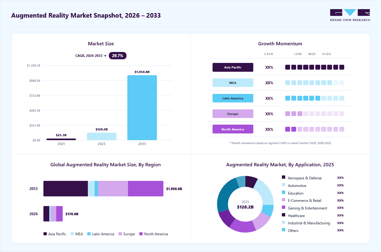 Augmented reality market overview: Grand View Research estimates the global market size at USD 120.2 billion in 2025, projected to grow from USD 170 billion in 2026 to USD 1050.6 billion by 2033 at a 29.7% CAGR, with regional growth momentum.