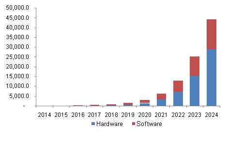  Asia Pacific Augmented Reality Market Revenue by Component, 2014 - 2024 (USD Million)