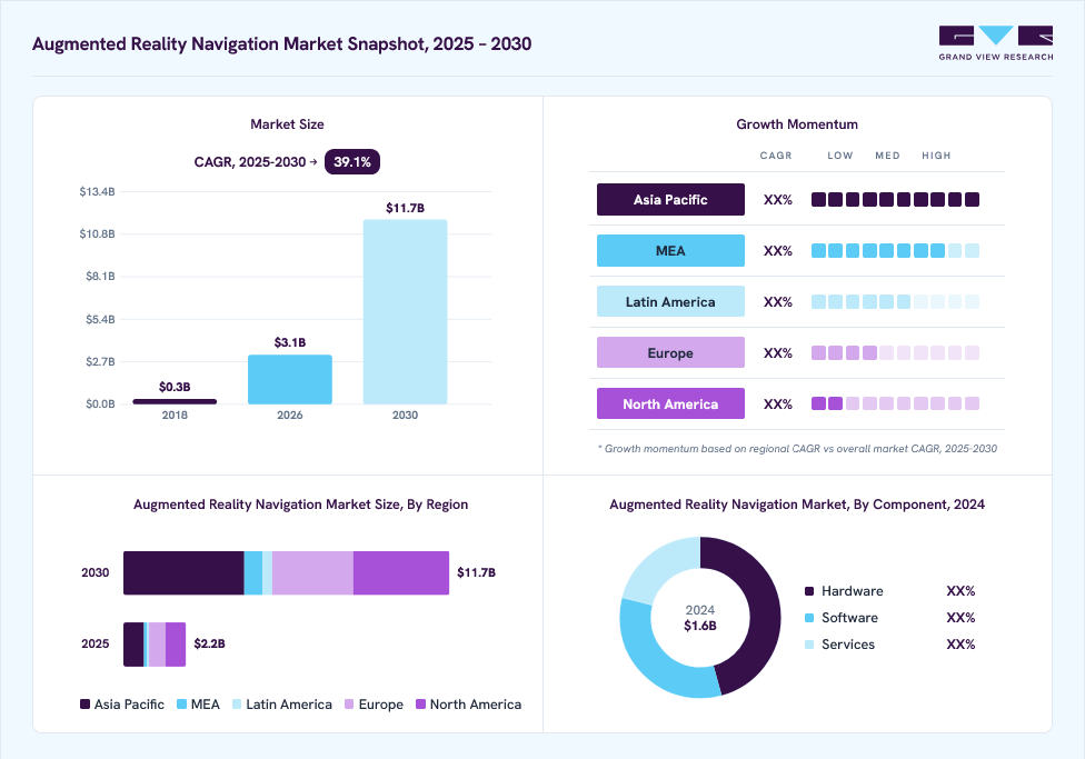 Augmented reality navigation market overview: Grand View Research estimates the global market size at USD 1.6 billion in 2024, projected to grow from USD 3.1 billion in 2026 to USD 11.7 billion by 2030 at a 39.1% CAGR, with regional growth momentum.