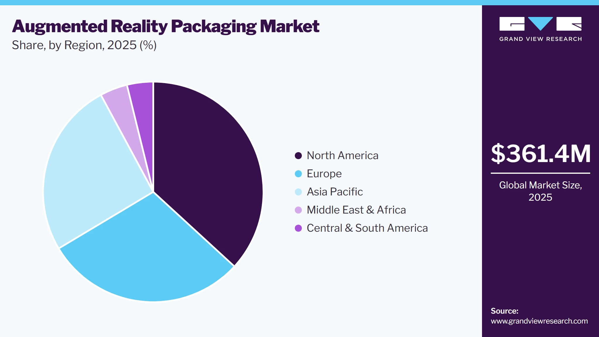 Augmented Reality Packaging Market Share