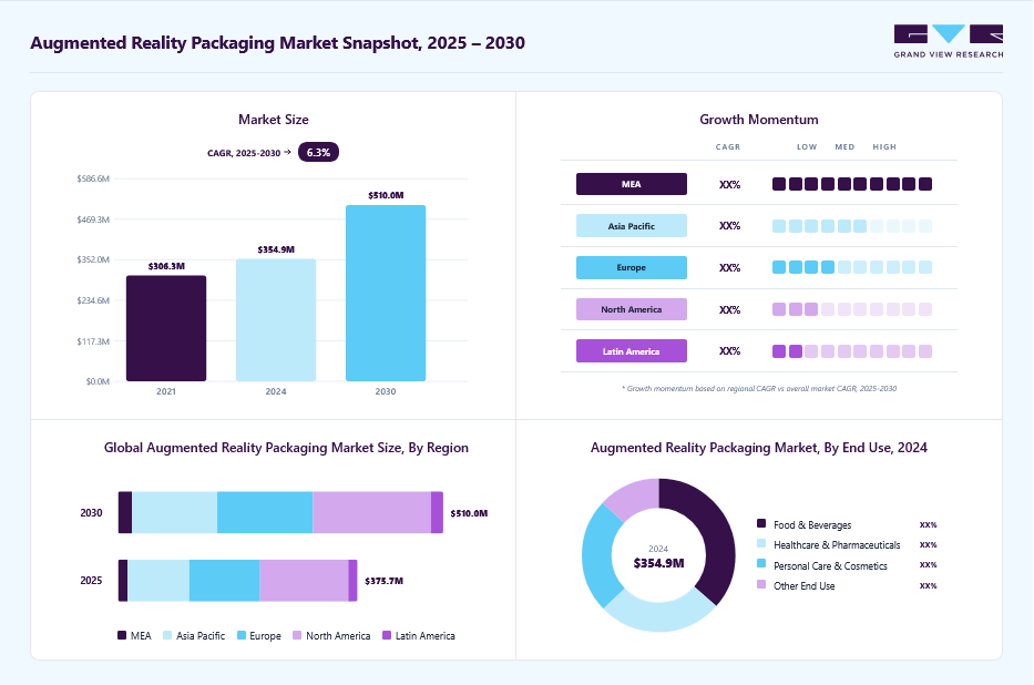 Augmented reality packaging market overview: Grand View Research estimates the global market size at USD 354.9 million in 2024, projected to grow from USD 375.7 million in 2025 to USD 510.0 million by 2030 at a 6.3% CAGR, with regional growth momentum.