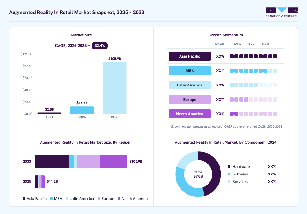 Augmented reality in retail market overview: Grand View Research estimates the global market size at USD 7.8 billion in 2024, projected to grow from USD 15.7 billion in 2026 to USD 105.9 billion by 2033 at a 32.4% CAGR, with regional growth momentum.