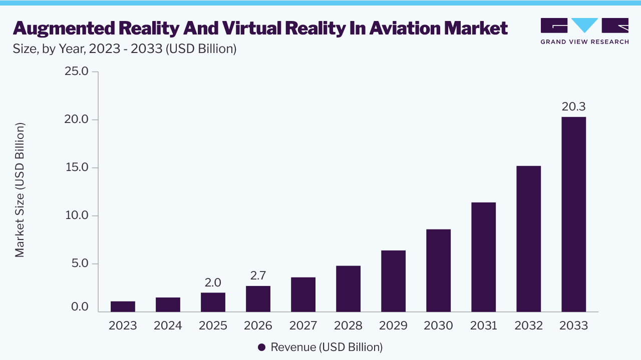 Augmented reality and virtual reality in aviation market size and growth forecast (2023-2033)