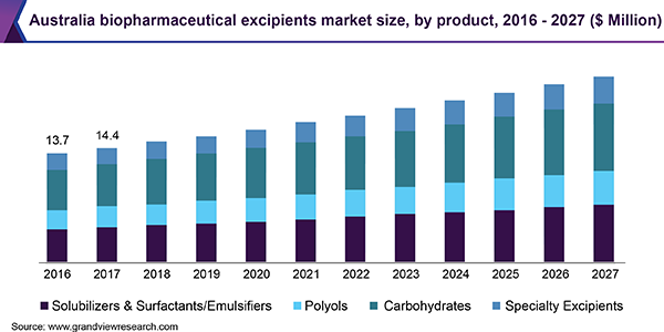 Australia biopharmaceutical excipients market size, by product, 2014 - 2025 (USD Million)