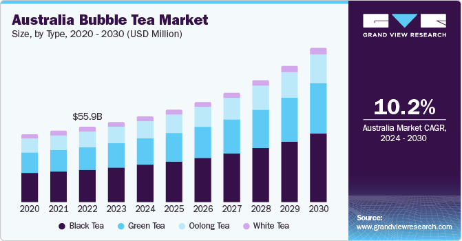 Australia Bubble Tea Market Size, by Type, 2024 - 2030 (USD Million) Australia Bubble Tea Market Size, by Type, 2024 - 2030 (USD Million)
