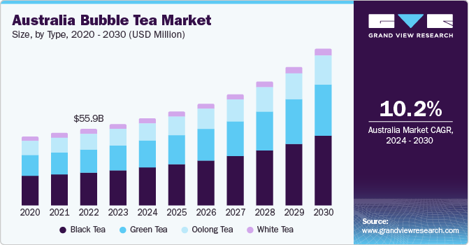 Australia Bubble Tea Market, By Application, 2024 - 2030 (USD Million)