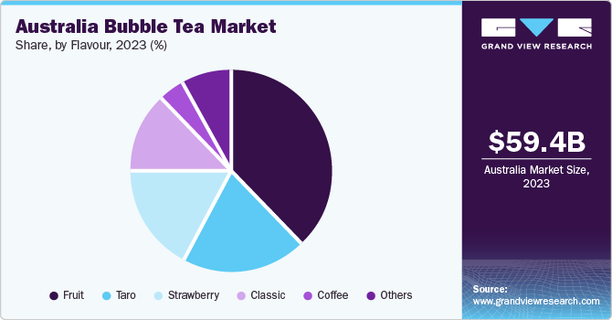 Australia Bubble Tea Market Share, By Product, 2023 (%)