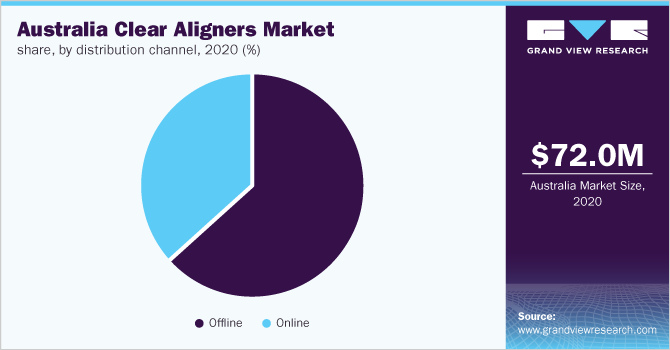 Australia clear aligners market share, by distribution channel, 2020 (%)