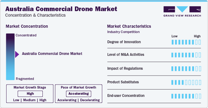 Australia Commercial Drone Market Concentration & Characteristics