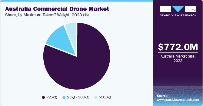 Australia Commercial Drone Market Share, by Maximum Takeoff Weight, 2023 (%)