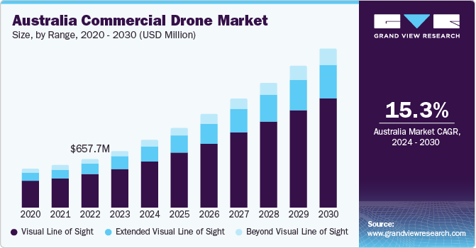 Australia Commercial Drone Market Size, by Range, 2024 - 2030 (USD Million)