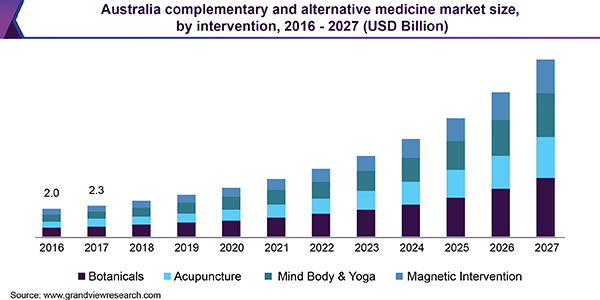 Australia complementary and alternative medicine market size, by intervention, 2016 - 2027 (USD Billion)