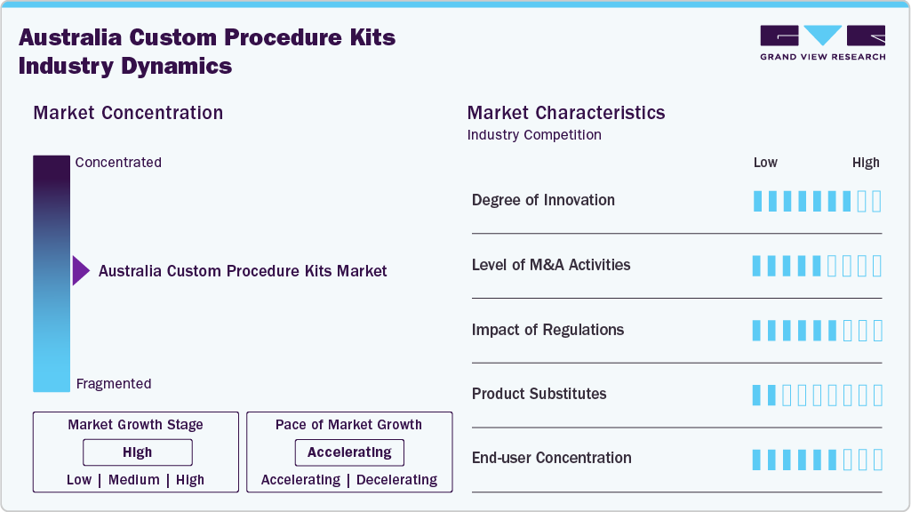 Australia Custom Procedure Kits Industry Dynamics