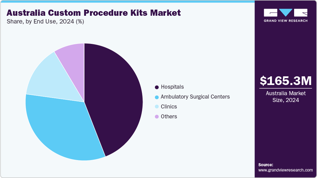 Australia Custom Procedure Kits Market Share