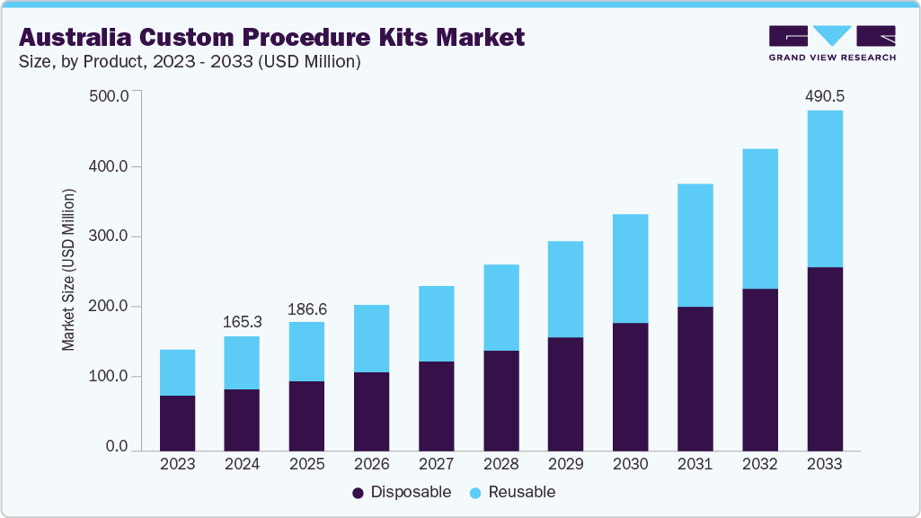 Australia custom procedure kits market size and growth forecast (2023-2033)
