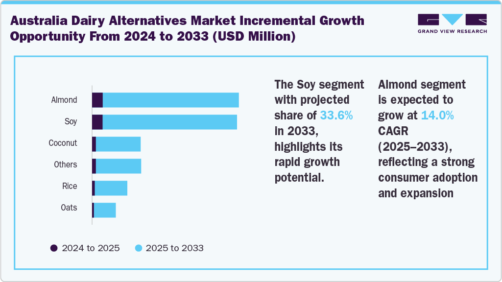Australia Dairy Alternatives Market Incremental Growth Opportunity from 2024 to 2033 (USD Million)