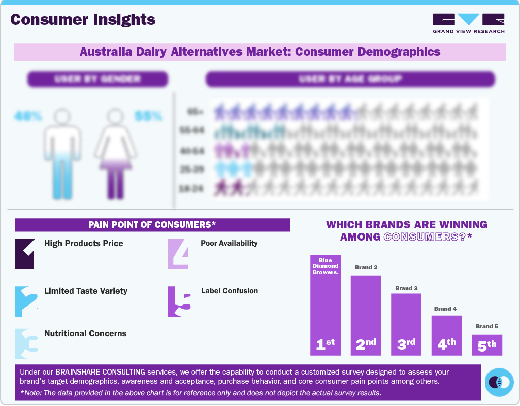 Australia Dairy Alternatives Market: Consumer Demographics