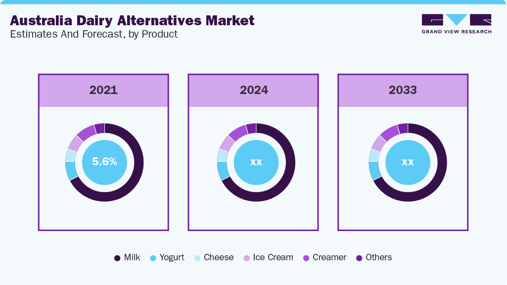 Australia Dairy Alternatives Market Estimate and Forecast, by Product