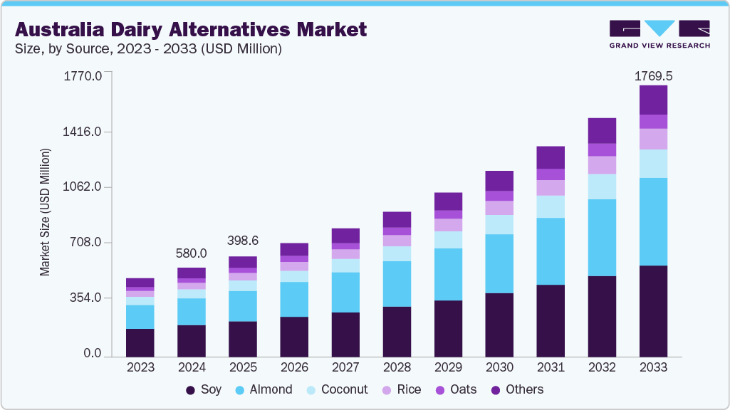 Australia dairy alternatives market size and growth forecast (2023-2033)