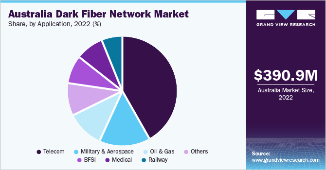 Australia dark fiber network market share, by application, 2022 (%) 