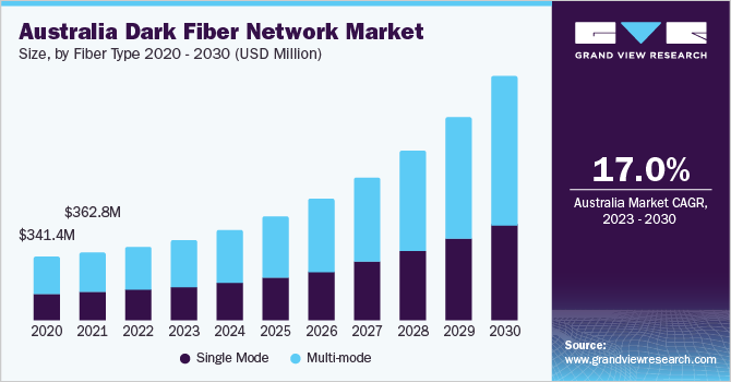 Australia dark fiber network market size, by fiber type 2020 - 2030 (USD Million)
