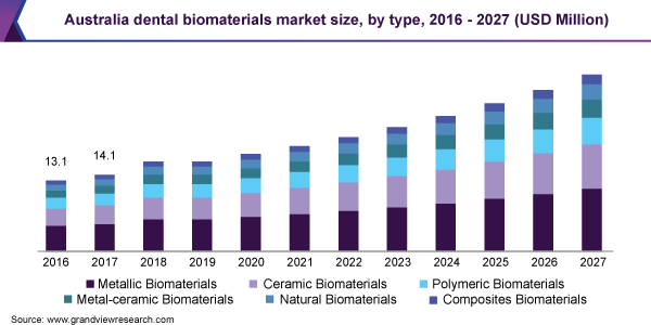 Australia dental biomaterials market size