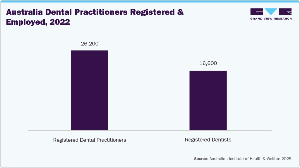Australia dental practitioners registered and employed, 2022
