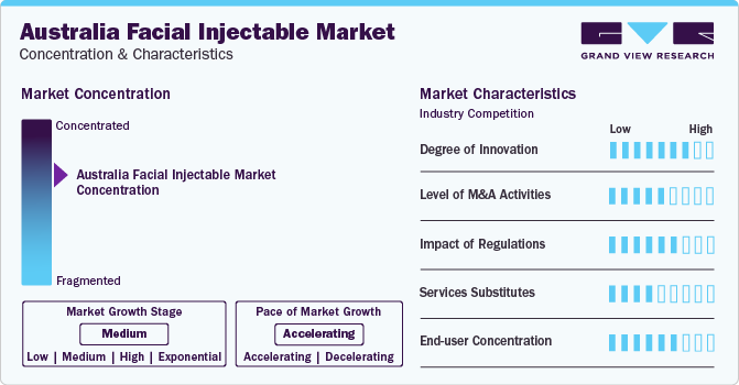 Australia Facial Injectable Market Concentration & Characteristics