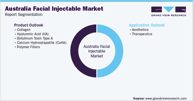 Australia Facial Injectable Market Segmentation