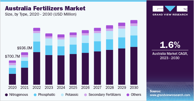 Australia fertilizers market size, by type, 2020 - 2030 (USD Million)