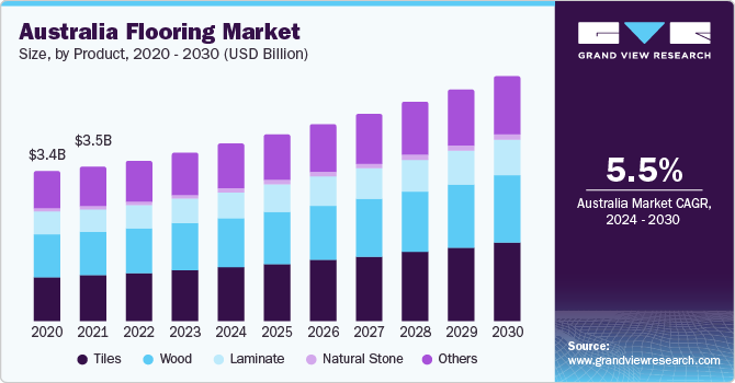 Australia flooring market size, by product, 2020 - 2030 (USD Million)
