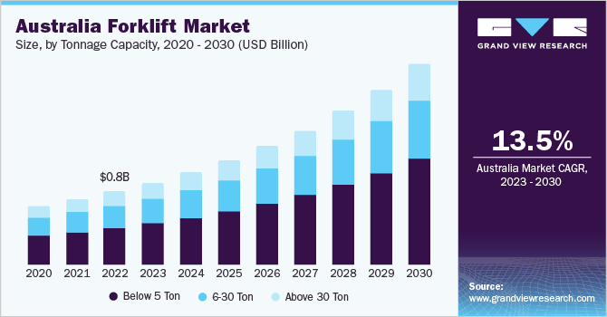 Australia forklift Market size and growth rate, 2023 - 2030