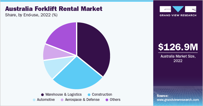 Australia Forklift Rental Market Share, By End-use, 2022 (%)