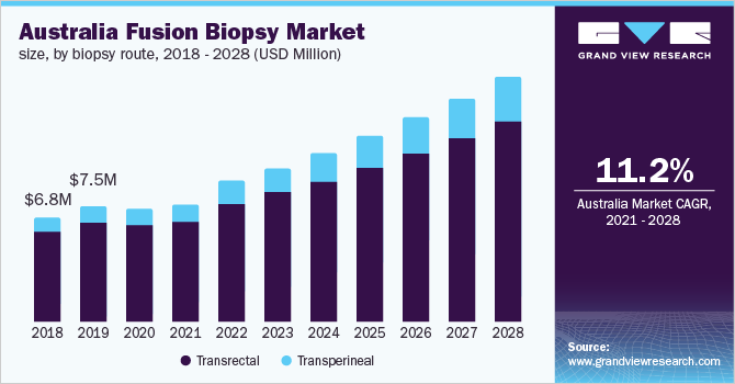 Australia fusion biopsy market size, by biopsy route, 2018 - 2028 (USD Million)