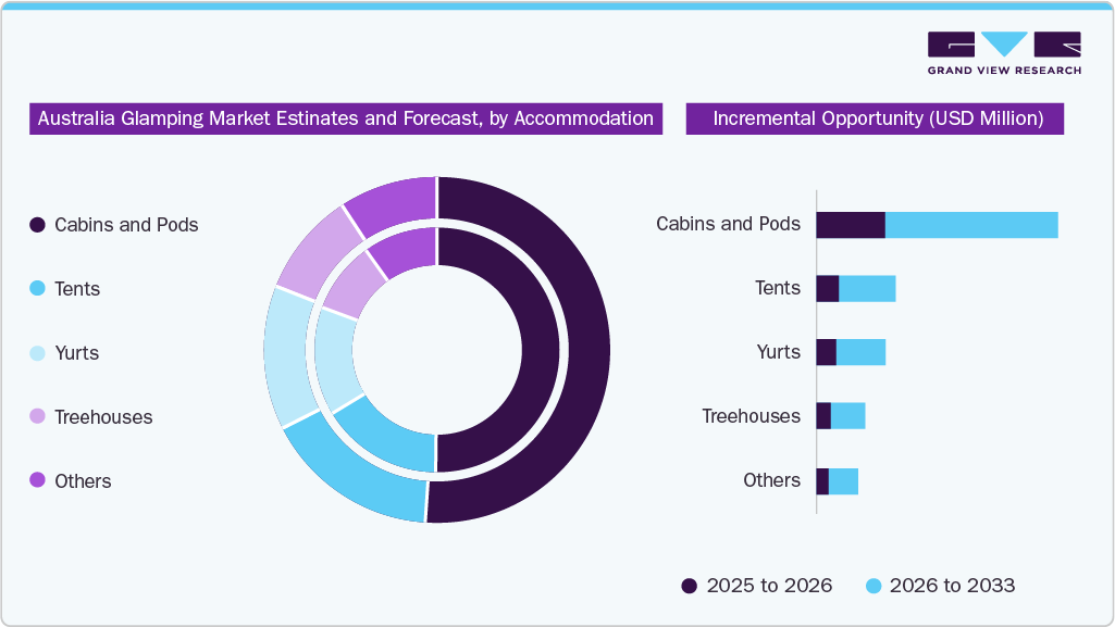 Australia Glamping Market Estimates and Forecast, by Product