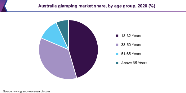 Australia glamping market share, by age group, 2020 (%)