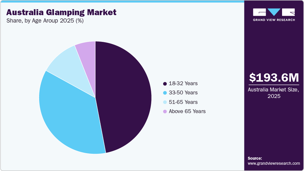 Australia Glamping Market Share