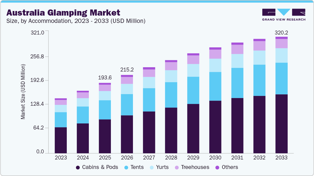 Australia glamping market size and growth forecast (2023-2033)