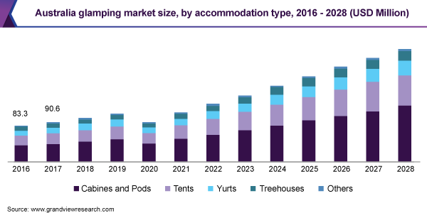 Australia glamping market size, by accommodation type, 2016 - 2028 (USD Million)
