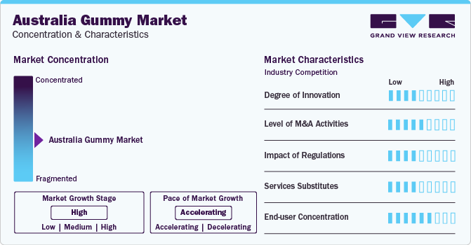 Australia Gummy Market Concentration & Characteristics
