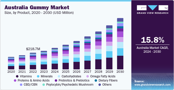 Australia Gummy Market Size, By Product, 2024 - 2030 (USD Million)
