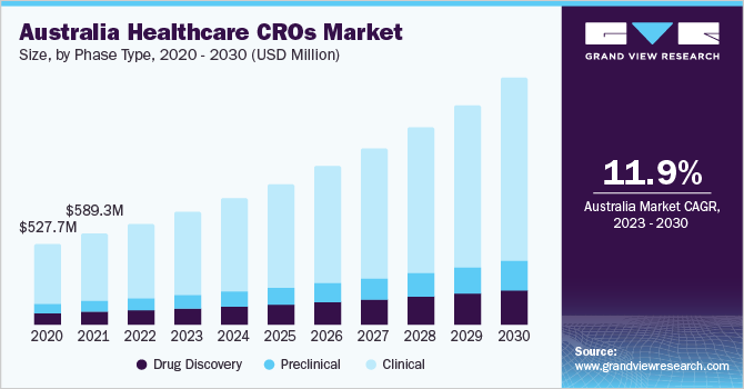 Australia healthcare CROs market size, by phase type, 2020 - 2030 (USD Million)